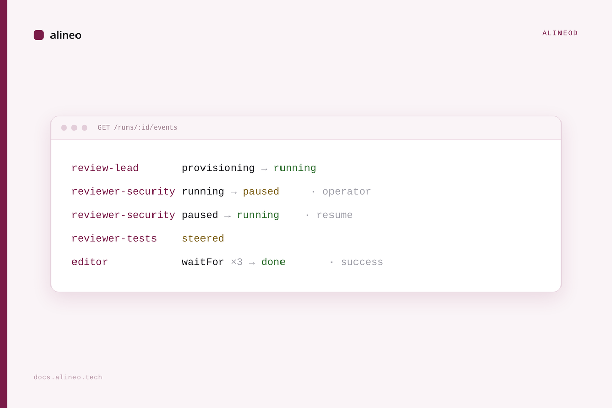 A terminal panel showing an alineod event stream fan out to three reviewer agents and gather into one editor.